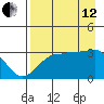 North Side tide chart for Monday, August 12, 2024
