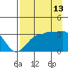 North Side tide chart for Tuesday, August 13, 2024