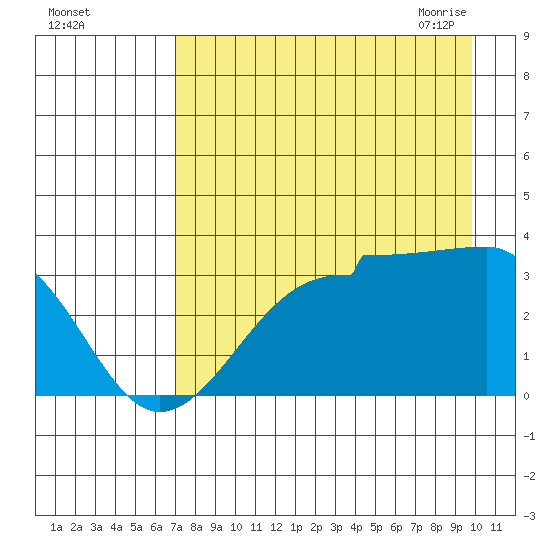 North Side tide chart for Wednesday, August 14, 2024