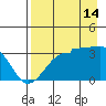 North Side tide chart for Wednesday, August 14, 2024