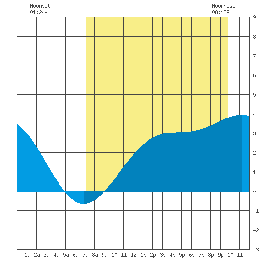 North Side tide chart for Thursday, August 15, 2024