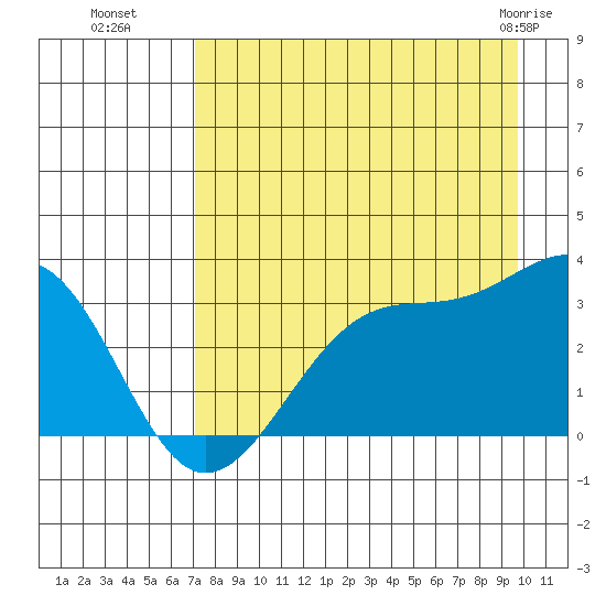 North Side tide chart for Friday, August 16, 2024