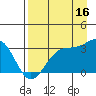 North Side tide chart for Friday, August 16, 2024