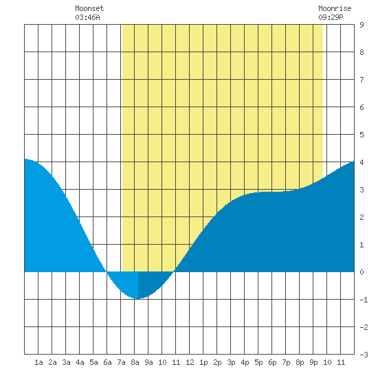 North Side tide chart for Saturday, August 17, 2024
