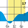 North Side tide chart for Saturday, August 17, 2024