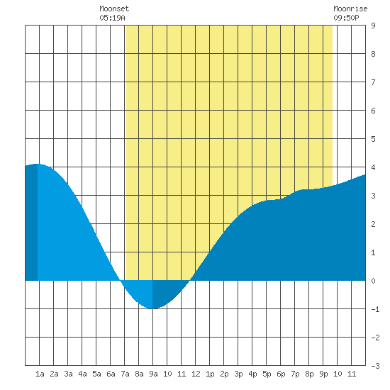 North Side tide chart for Sunday, August 18, 2024