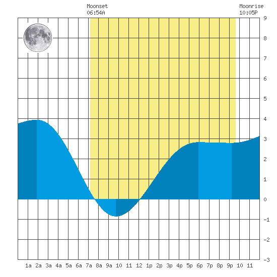 North Side tide chart for Monday, August 19, 2024