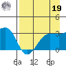 North Side tide chart for Monday, August 19, 2024