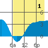 North Side tide chart for Thursday, August 1, 2024