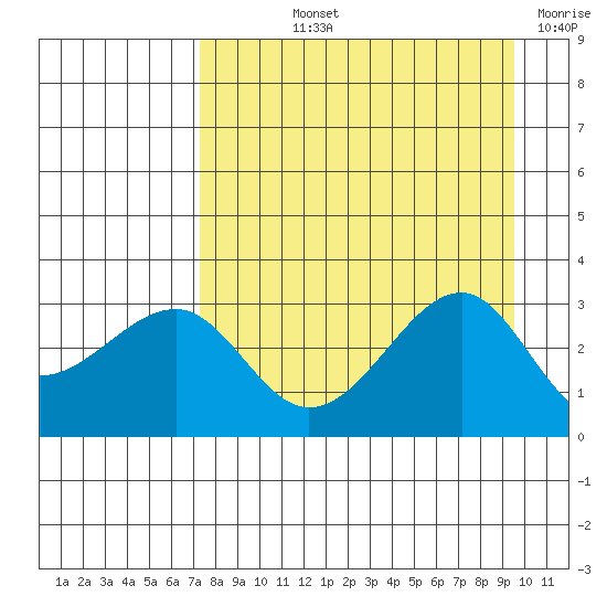 North Side tide chart for Thursday, August 22, 2024