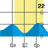 North Side tide chart for Thursday, August 22, 2024