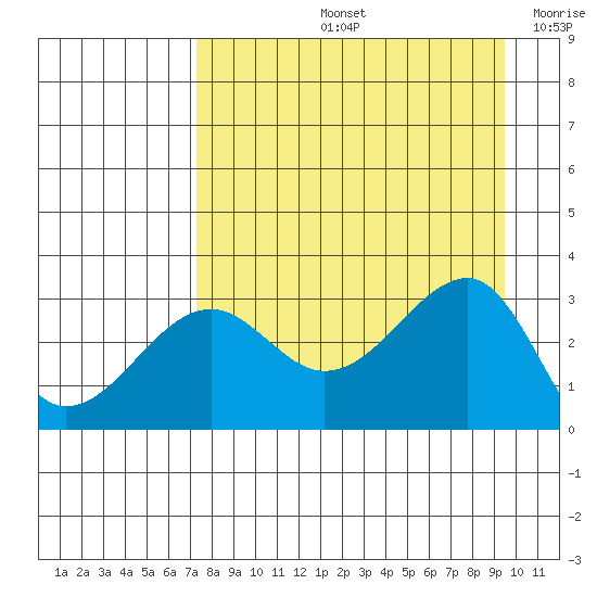 North Side tide chart for Friday, August 23, 2024