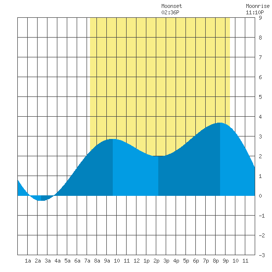 North Side tide chart for Saturday, August 24, 2024