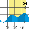 North Side tide chart for Saturday, August 24, 2024