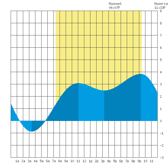 North Side tide chart for Sunday, August 25, 2024