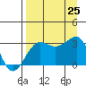 North Side tide chart for Sunday, August 25, 2024