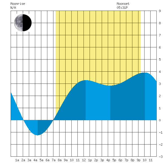 North Side tide chart for Monday, August 26, 2024