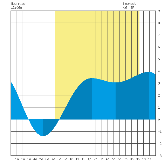 North Side tide chart for Tuesday, August 27, 2024