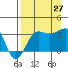 North Side tide chart for Tuesday, August 27, 2024