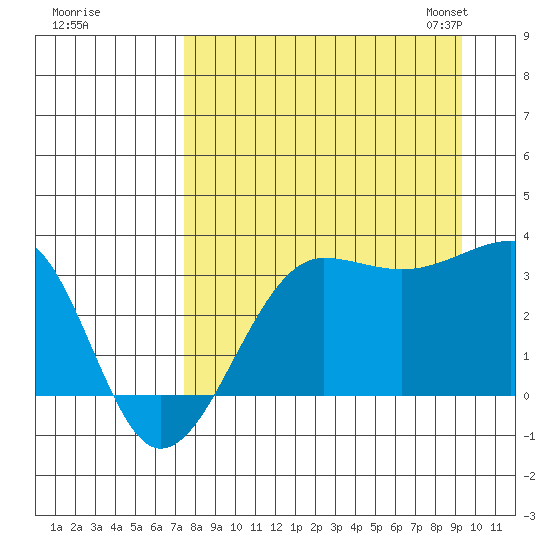 North Side tide chart for Wednesday, August 28, 2024