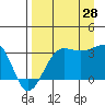North Side tide chart for Wednesday, August 28, 2024