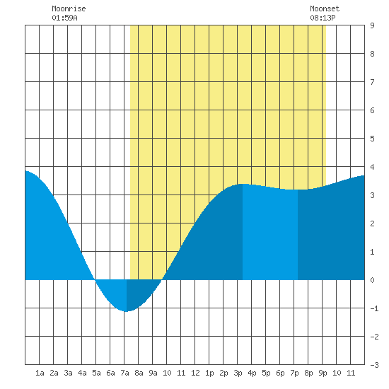North Side tide chart for Thursday, August 29, 2024