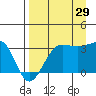 North Side tide chart for Thursday, August 29, 2024