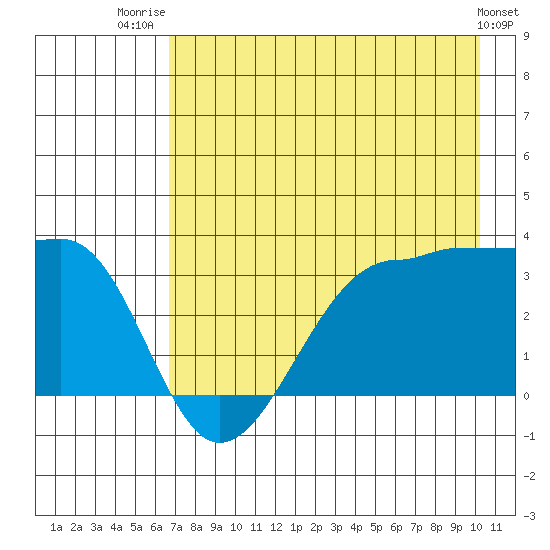 North Side tide chart for Friday, August 2, 2024