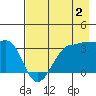 North Side tide chart for Friday, August 2, 2024