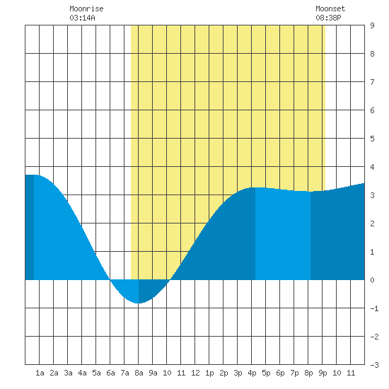 North Side tide chart for Friday, August 30, 2024