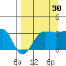 North Side tide chart for Friday, August 30, 2024