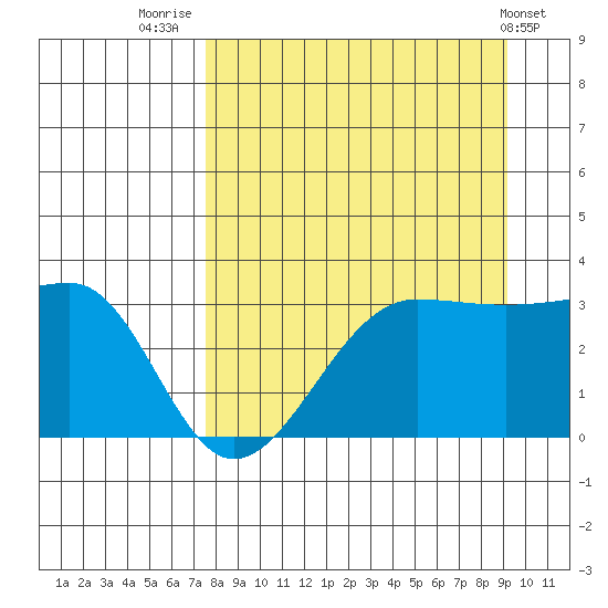 North Side tide chart for Saturday, August 31, 2024