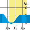 North Side tide chart for Saturday, August 31, 2024