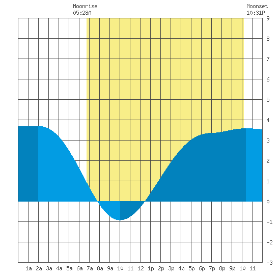 North Side tide chart for Saturday, August 3, 2024