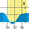 North Side tide chart for Saturday, August 3, 2024
