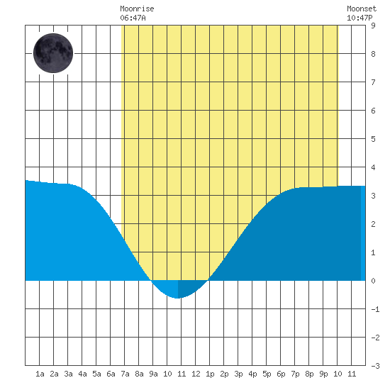 North Side tide chart for Sunday, August 4, 2024