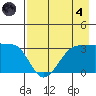 North Side tide chart for Sunday, August 4, 2024