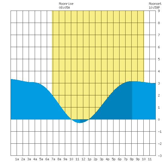 North Side tide chart for Monday, August 5, 2024
