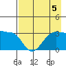 North Side tide chart for Monday, August 5, 2024