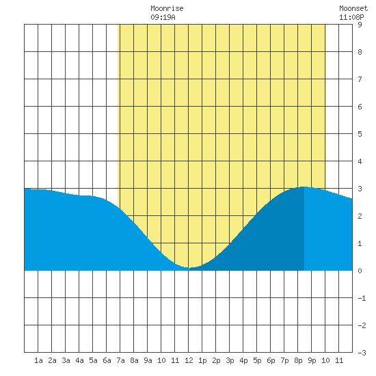 North Side tide chart for Tuesday, August 6, 2024