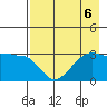 North Side tide chart for Tuesday, August 6, 2024