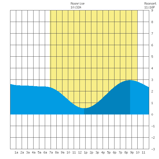 North Side tide chart for Wednesday, August 7, 2024