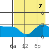 North Side tide chart for Wednesday, August 7, 2024