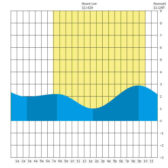 North Side tide chart for Thursday, August 8, 2024