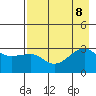 North Side tide chart for Thursday, August 8, 2024
