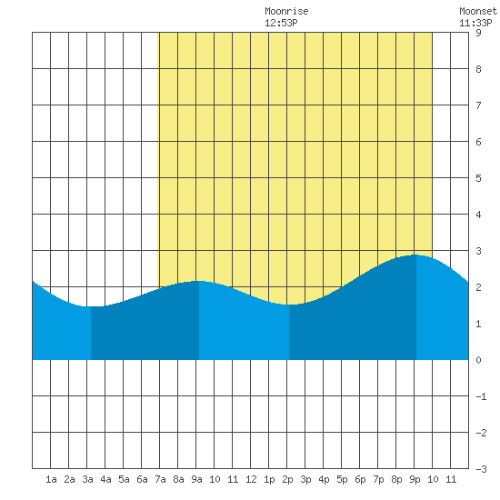North Side tide chart for Friday, August 9, 2024