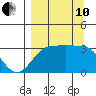 North Side tide chart for Tuesday, September 10, 2024