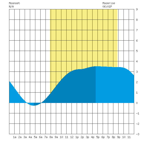 North Side tide chart for Wednesday, September 11, 2024