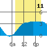 North Side tide chart for Wednesday, September 11, 2024