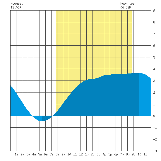 North Side tide chart for Thursday, September 12, 2024